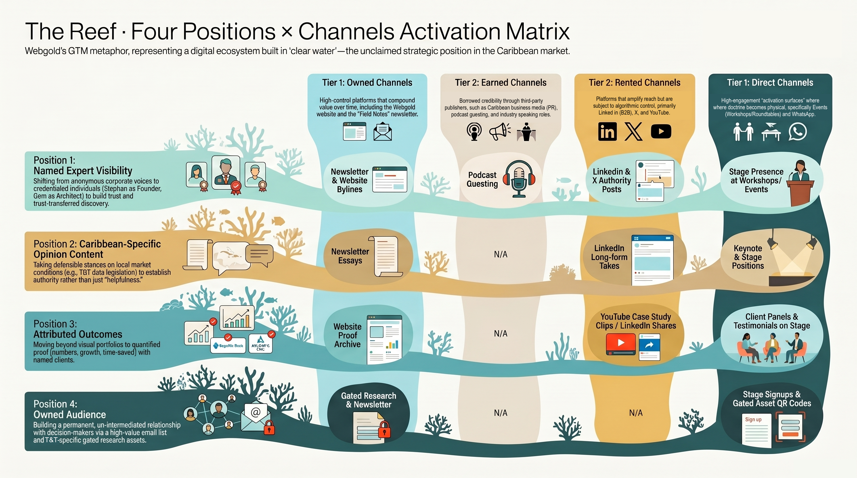 Four positions × channels activation matrix — Named Expert Visibility, Caribbean Opinion Content, Attributed Outcomes, Owned Audience mapped across Owned, Earned, Rented, and Direct channels.